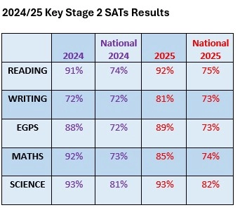 2024_25 Key Satge 2 SATs results